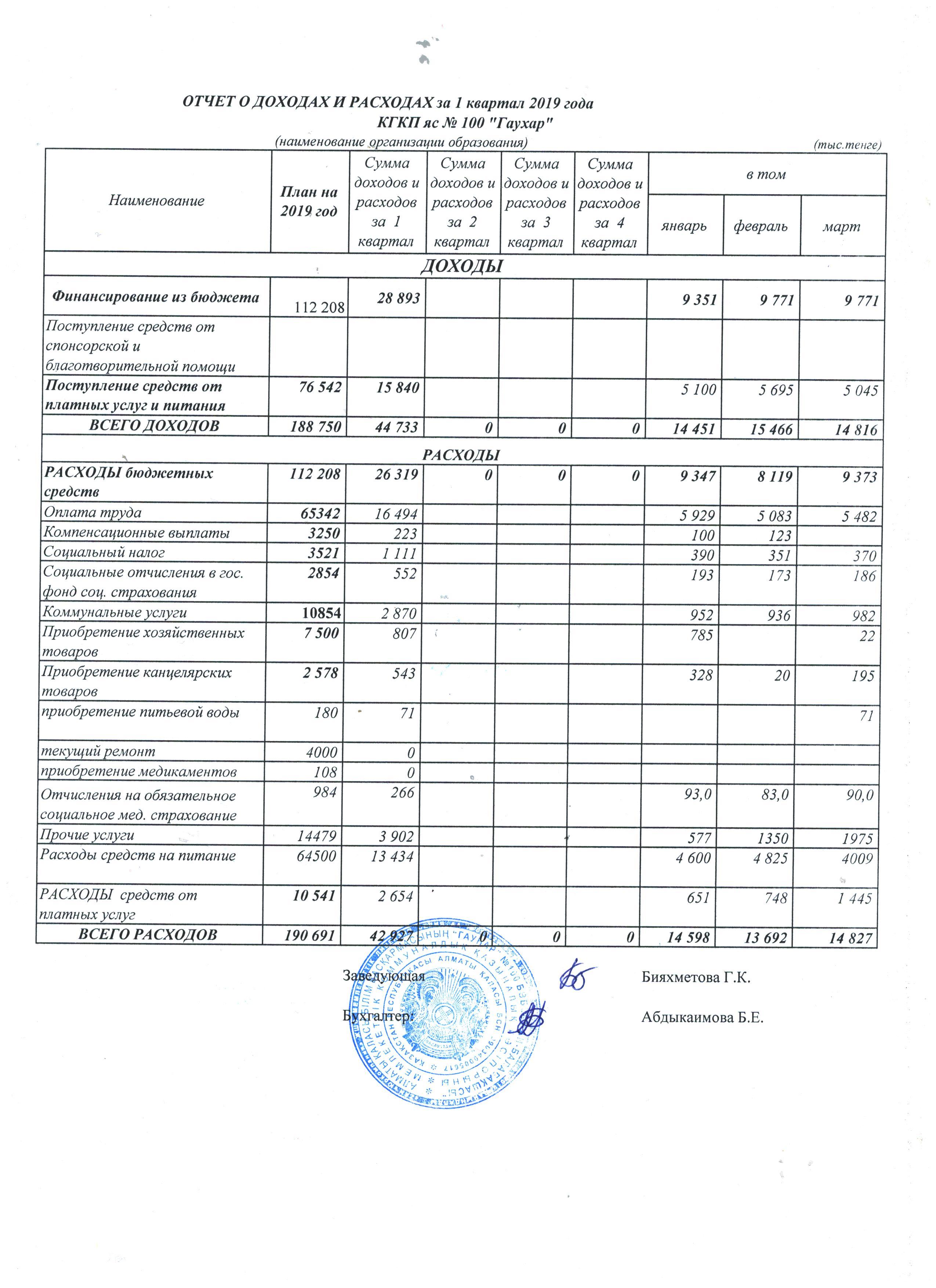 2 тоқсан -2019 жылғы  кіріс және шығыс есебі.Отчет о доходах и расходах за 2 кв 2019 года